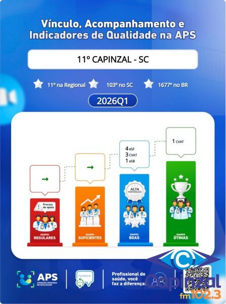 Capinzal alcança 11º lugar em ranking regional da Atenção Primária e supera municípios maiores da região